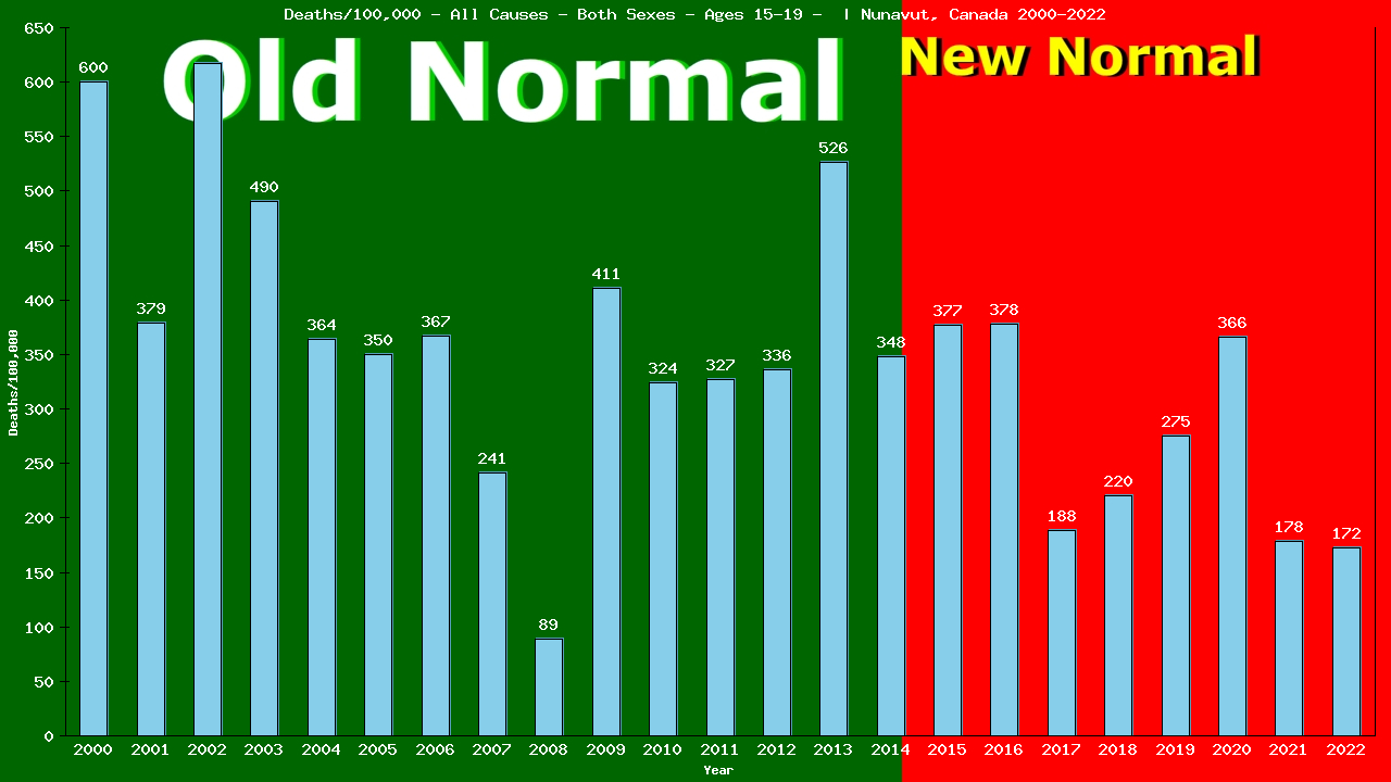 Graph showing Deaths/100,000 teen-aged 15-19 from All Causes